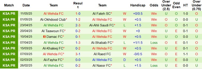 Nhận định, Soi kèo Al-Qadsiah vs Al Wehda, 22h55 ngày 15/5: Vẫy vùng trụ hạng - Ảnh 3