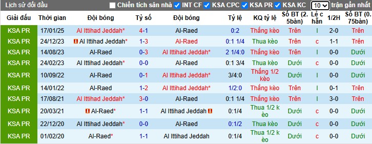 Nhận định, Soi kèo Al Raed vs Al Ittihad, 1h ngày 16/05: Chiến thắng dễ dàng - Ảnh 1