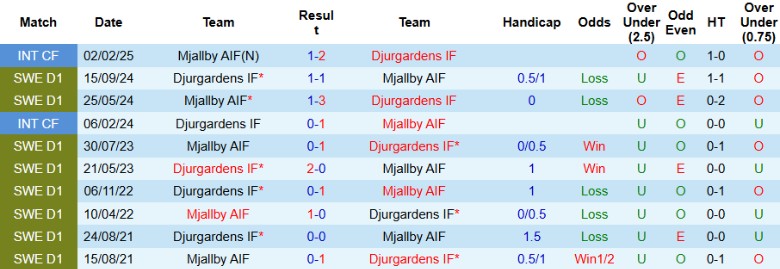 Nhận định, Soi kèo Djurgardens vs Mjallby, 0h00 ngày 16/5: Kèo trên thất thủ - Ảnh 1