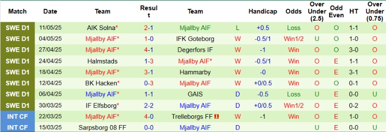 Nhận định, Soi kèo Djurgardens vs Mjallby, 0h00 ngày 16/5: Kèo trên thất thủ - Ảnh 3