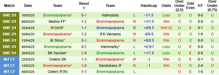 Nhận định, Soi kèo Elfsborg vs Brommapojkarna 00h00 ngày 16/05: Tiếp đà hưng phấn - Ảnh 2