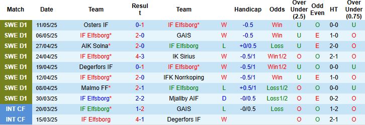Nhận định, Soi kèo Elfsborg vs Brommapojkarna 00h00 ngày 16/05: Tiếp đà hưng phấn - Ảnh 3