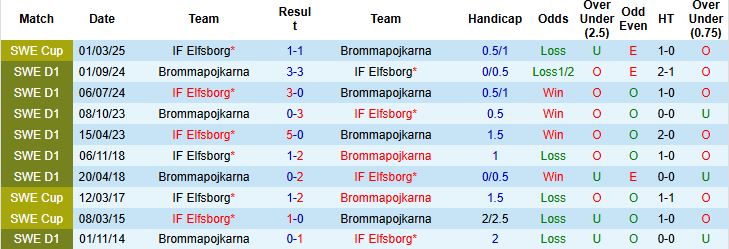 Nhận định, Soi kèo Elfsborg vs Brommapojkarna 00h00 ngày 16/05: Tiếp đà hưng phấn - Ảnh 4