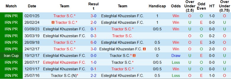 Nhận định, Soi kèo Esteghlal Khuzestan vs Tractor, 23h30 ngày 15/5: An toàn về đích - Ảnh 1