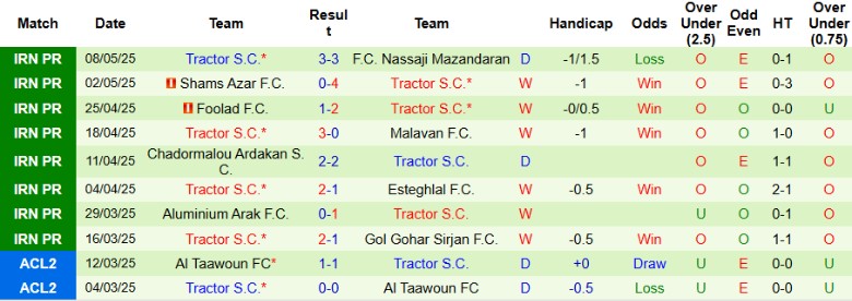 Nhận định, Soi kèo Esteghlal Khuzestan vs Tractor, 23h30 ngày 15/5: An toàn về đích - Ảnh 3