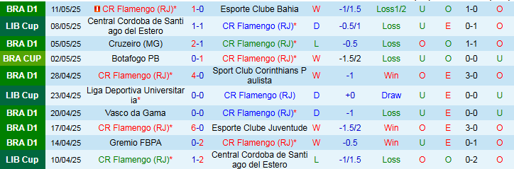 Nhận định, Soi kèo Flamengo vs LDU Quito 7h30 ngày 16/5: Chủ nhà khó thắng đậm - Ảnh 2