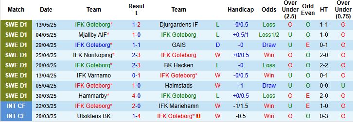 Nhận định, Soi kèo Goteborg vs Osters 00h00 ngày 16/05: Chủ nhà khó thắng - Ảnh 3