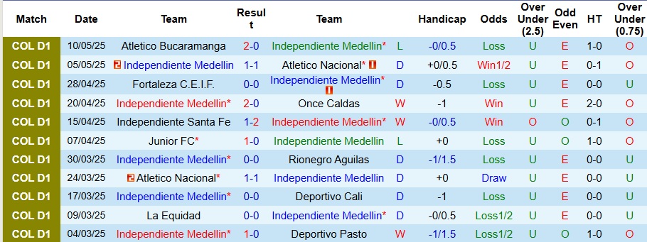 Nhận định, Soi kèo Independiente Medellin vs Deportes Tolima 7h30 ngày 16/5: Thế trận cân bằng - Ảnh 1