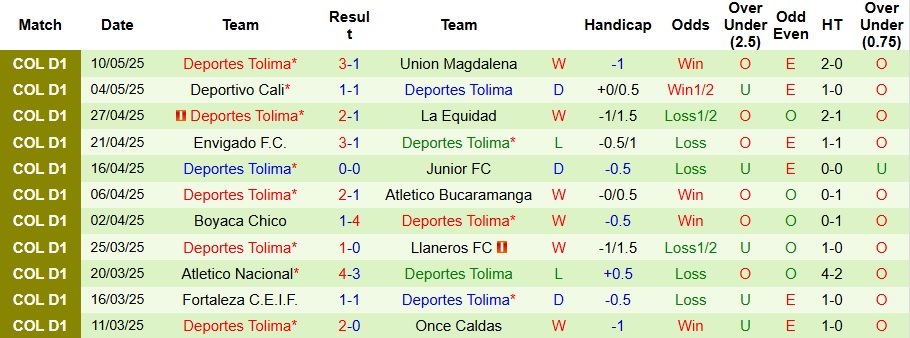 Nhận định, Soi kèo Independiente Medellin vs Deportes Tolima 7h30 ngày 16/5: Thế trận cân bằng - Ảnh 2