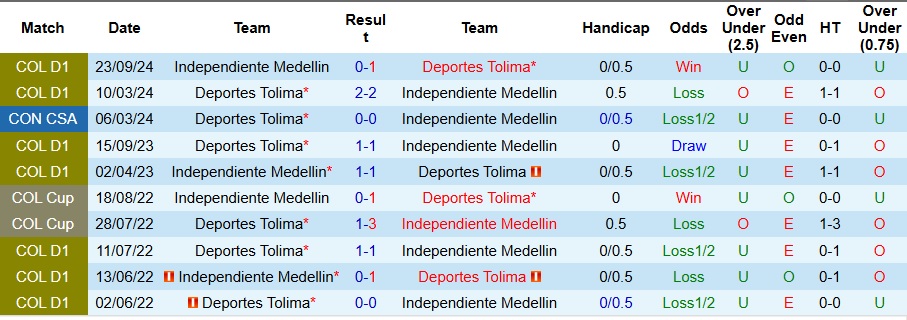 Nhận định, Soi kèo Independiente Medellin vs Deportes Tolima 7h30 ngày 16/5: Thế trận cân bằng - Ảnh 3