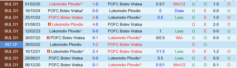 Nhận định, Soi kèo Lokomotiv Plovdiv vs Botev Vratsa, 21h45 ngày 15/5: Dập tắt hy vọng - Ảnh 3
