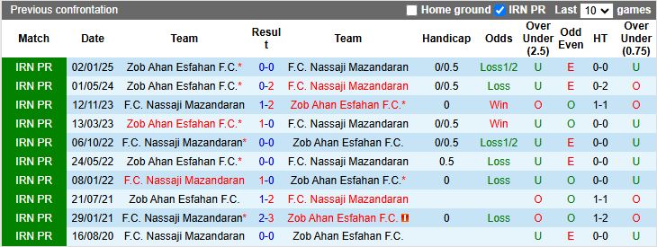 Nhận định, Soi kèo Nassaji Mazandaran vs Zob Ahan Esfahan 21h30 ngày 15/5: Dễ có bất ngờ - Ảnh 1