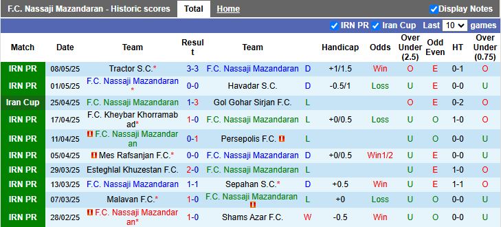 Nhận định, Soi kèo Nassaji Mazandaran vs Zob Ahan Esfahan 21h30 ngày 15/5: Dễ có bất ngờ - Ảnh 2