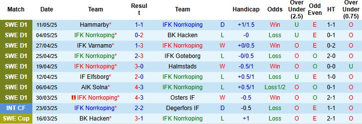 Nhận định, Soi kèo Norrkoping vs Degerfors 00h00 ngày 16/05: 3 điểm cho chủ nhà - Ảnh 3