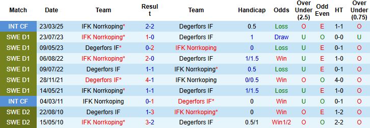 Nhận định, Soi kèo Norrkoping vs Degerfors 00h00 ngày 16/05: 3 điểm cho chủ nhà - Ảnh 4