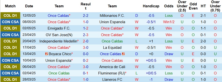 Nhận định, Soi kèo Once Caldas vs GV San Jose 9h ngày 16/5: Mở tiệc bàn thắng - Ảnh 1