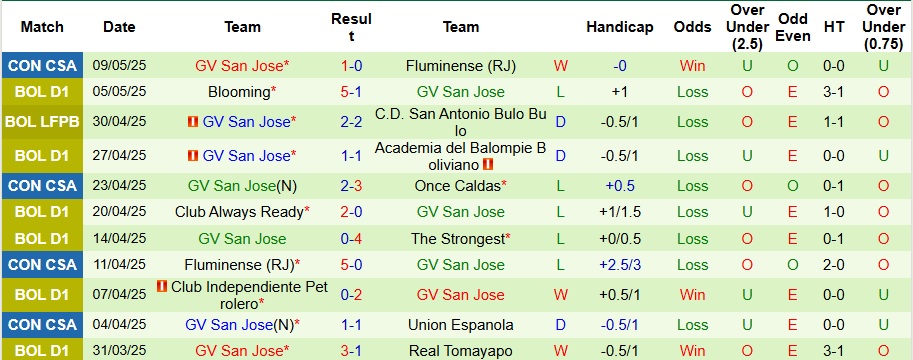 Nhận định, Soi kèo Once Caldas vs GV San Jose 9h ngày 16/5: Mở tiệc bàn thắng - Ảnh 2