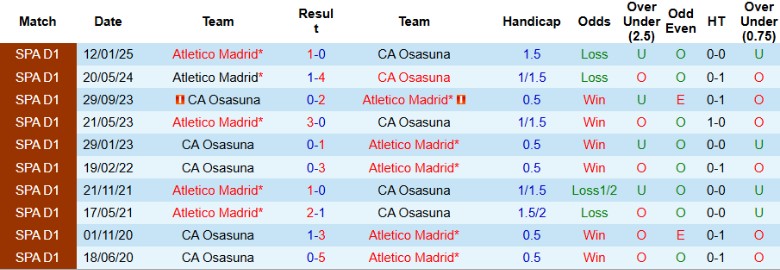 Nhận định, Soi kèo Osasuna vs Atletico Madrid, 0h00 ngày 16/5: Vỡ mộng top 2 - Ảnh 1