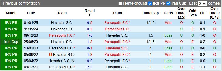 Nhận định, Soi kèo Persepolis vs Havadar 21h30 ngày 15/5: Đối thủ dễ chịu - Ảnh 1