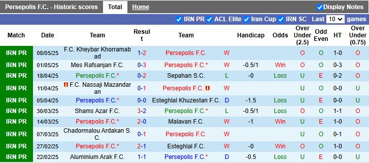 Nhận định, Soi kèo Persepolis vs Havadar 21h30 ngày 15/5: Đối thủ dễ chịu - Ảnh 2