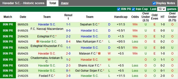 Nhận định, Soi kèo Persepolis vs Havadar 21h30 ngày 15/5: Đối thủ dễ chịu - Ảnh 3