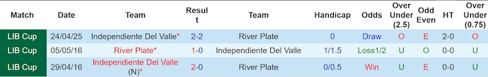 Nhận định, Soi kèo River Plate vs Independiente Del Valle 7h30 ngày 16/5: Không có bất ngờ - Ảnh 3