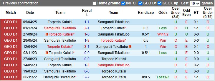 Nhận định, Soi kèo Samgurali Tskhaltubo vs Torpedo Kutaisi 20h00 ngày 15/5: Phong độ trái ngược - Ảnh 1