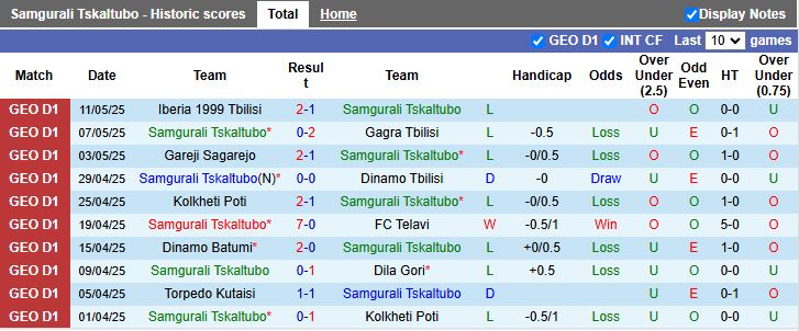 Nhận định, Soi kèo Samgurali Tskhaltubo vs Torpedo Kutaisi 20h00 ngày 15/5: Phong độ trái ngược - Ảnh 2