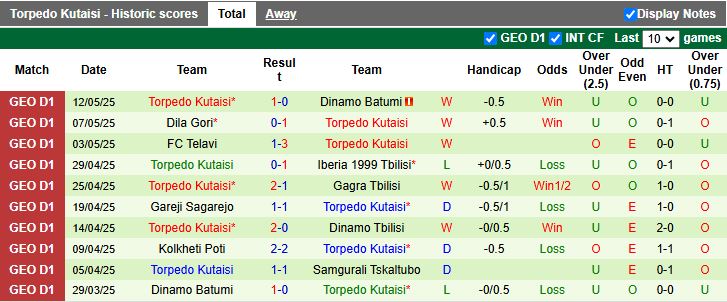 Nhận định, Soi kèo Samgurali Tskhaltubo vs Torpedo Kutaisi 20h00 ngày 15/5: Phong độ trái ngược - Ảnh 3