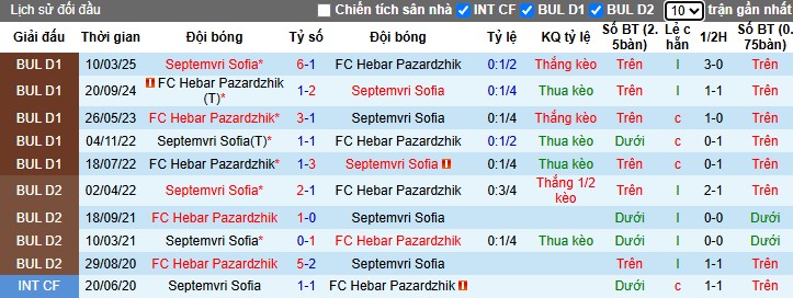Nhận định, Soi kèo Septemvri Sofia vs Hebar Pazardzhik, 0h15 ngày 16/05: Quá nhiều chênh lệch - Ảnh 1