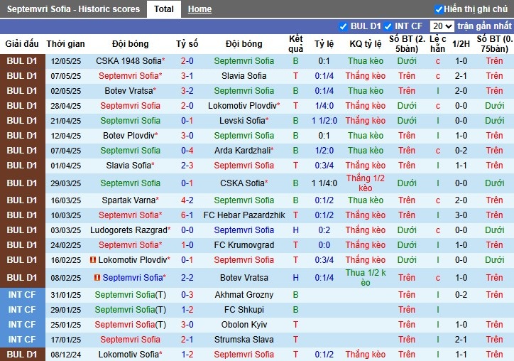 Nhận định, Soi kèo Septemvri Sofia vs Hebar Pazardzhik, 0h15 ngày 16/05: Quá nhiều chênh lệch - Ảnh 3