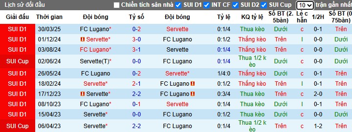Nhận định, Soi kèo Servette vs Lugano, 1h30 ngày 16/05: Rượt đuổi kịch tính - Ảnh 1