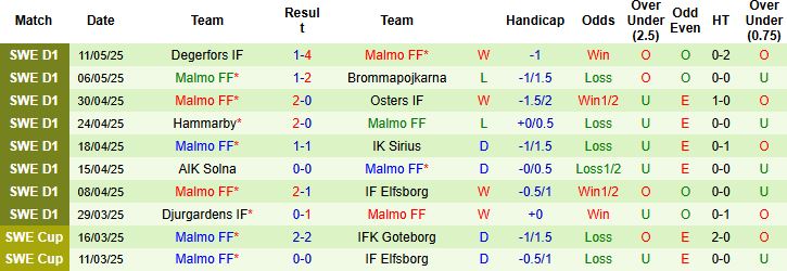 Nhận định, Soi kèo Varnamo vs Malmo 00h00 ngày 16/05: Bắt nạt chủ nhà - Ảnh 2