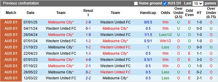 Nhận định, Soi kèo Western United vs Melbourne City 16h35 ngày 16/5: Trận cầu cân sức - Ảnh 1