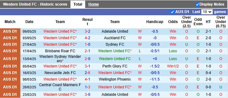 Nhận định, Soi kèo Western United vs Melbourne City 16h35 ngày 16/5: Trận cầu cân sức - Ảnh 2