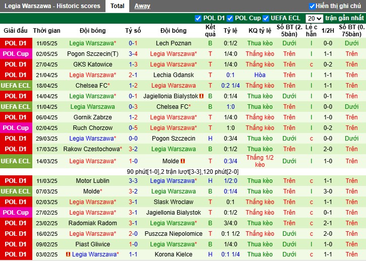 Nhận định, Soi kèo Widzew lodz vs Legia Warszawa, 1h30 ngày 16/05: Đội khách đầy khí thế - Ảnh 3