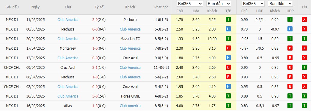Soi kèo phạt góc Cruz Azul vs Club America, 9h ngày 16/05 - Ảnh 3