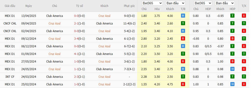 Soi kèo phạt góc Cruz Azul vs Club America, 9h ngày 16/05 - Ảnh 4