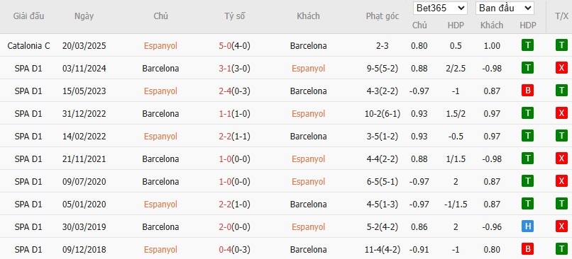 Soi kèo phạt góc Espanyol vs Barcelona, 2h30 ngày 16/05 - Ảnh 6