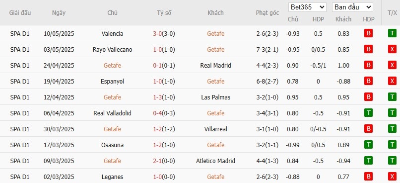 Soi kèo phạt góc Getafe vs Athletic Bilbao, 2h30 ngày 16/05 - Ảnh 4