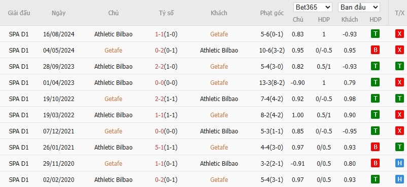 Soi kèo phạt góc Getafe vs Athletic Bilbao, 2h30 ngày 16/05 - Ảnh 6
