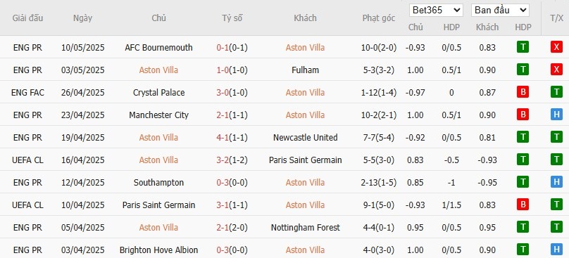 Kèo thẻ phạt ngon ăn Aston Villa vs Tottenham, 1h30 ngày 17/05 - Ảnh 2