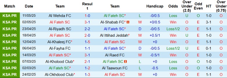 Nhận định, Soi kèo Al Fateh vs Al Hilal, 22h55 ngày 16/5: Mùa giải định đoạt - Ảnh 2