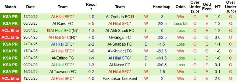 Nhận định, Soi kèo Al Fateh vs Al Hilal, 22h55 ngày 16/5: Mùa giải định đoạt - Ảnh 3