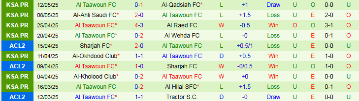 Nhận định, Soi kèo Al Nassr vs Al Taawoun 1h00 ngày 17/5: Chủ nhà thắng dễ - Ảnh 3