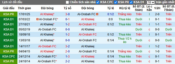 Nhận định, Soi kèo Al-Orobah vs Al-Khaleej, 23h40 ngày 16/05: Trận cầu kịch tính - Ảnh 1