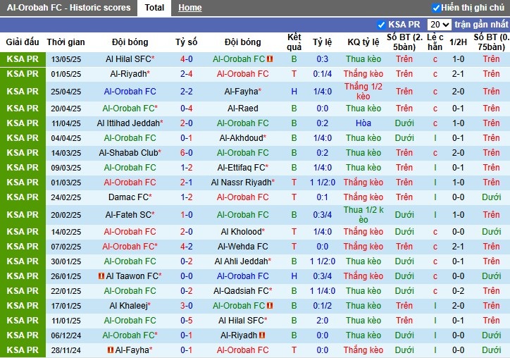 Nhận định, Soi kèo Al-Orobah vs Al-Khaleej, 23h40 ngày 16/05: Trận cầu kịch tính - Ảnh 2