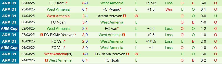 Nhận định, Soi kèo Alashkert vs West Armenia, 19h00 ngày 16/5: Ngập sâu trong khủng hoảng - Ảnh 1