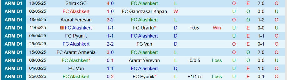 Nhận định, Soi kèo Alashkert vs West Armenia, 19h00 ngày 16/5: Ngập sâu trong khủng hoảng - Ảnh 2