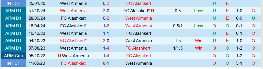 Nhận định, Soi kèo Alashkert vs West Armenia, 19h00 ngày 16/5: Ngập sâu trong khủng hoảng - Ảnh 3